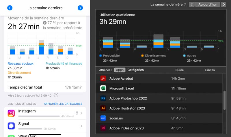 Temps d'écran pour mon utilisation de téléphone et d'ordinateur de travail, avec le temps par application. 