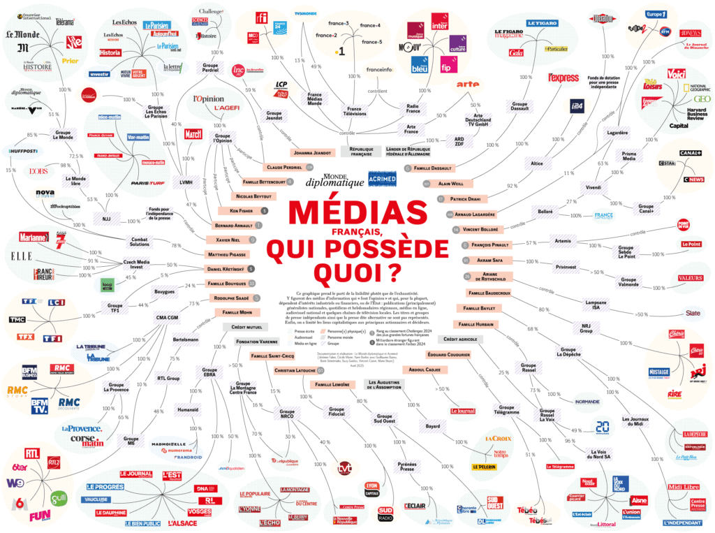 Infographie montrant qui possède les plus journaux et média français et internationaux disponibles en France